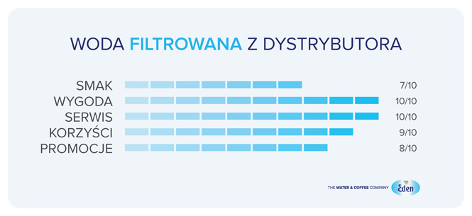 Dystrybutory wody filtrowanej