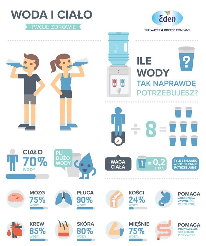 Infografika Eden Springs - Woda i Ciało