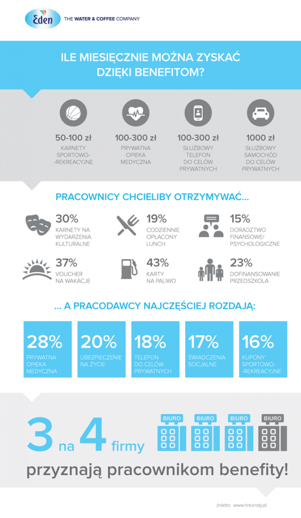 eden_benefity-pozaplacowe-infografika