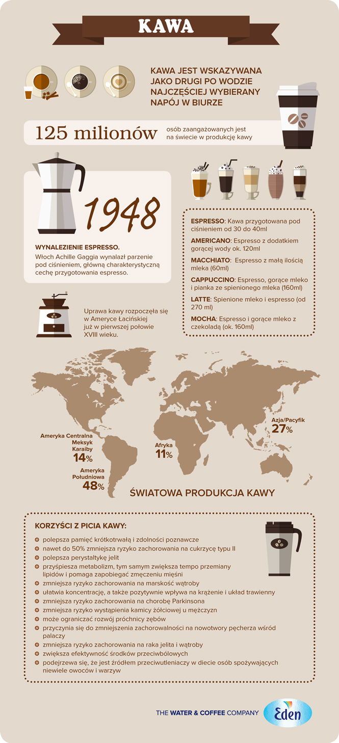 Kawa infografika