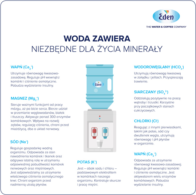 Woda Eden - minerały w wodzie